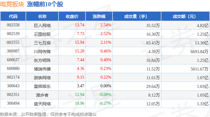 电竞竞猜平台电竞板块4月22日跌084%天府文旅领跌主力资金净流出243亿元(图1)