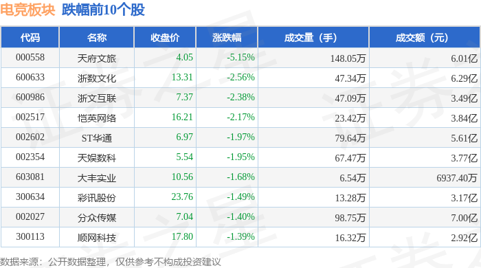 电竞竞猜平台电竞板块4月22日跌084%天府文旅领跌主力资金净流出243亿元(图2)