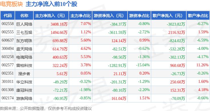 电竞竞猜平台电竞板块4月22日跌084%天府文旅领跌主力资金净流出243亿元(图3)